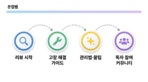 온집랩 블로그 운영 로드맵 리뷰 고장해결 꿀팁 커뮤니티 4단계