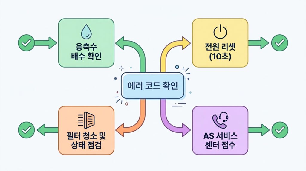 에러코드 자가진단 3단계 흐름